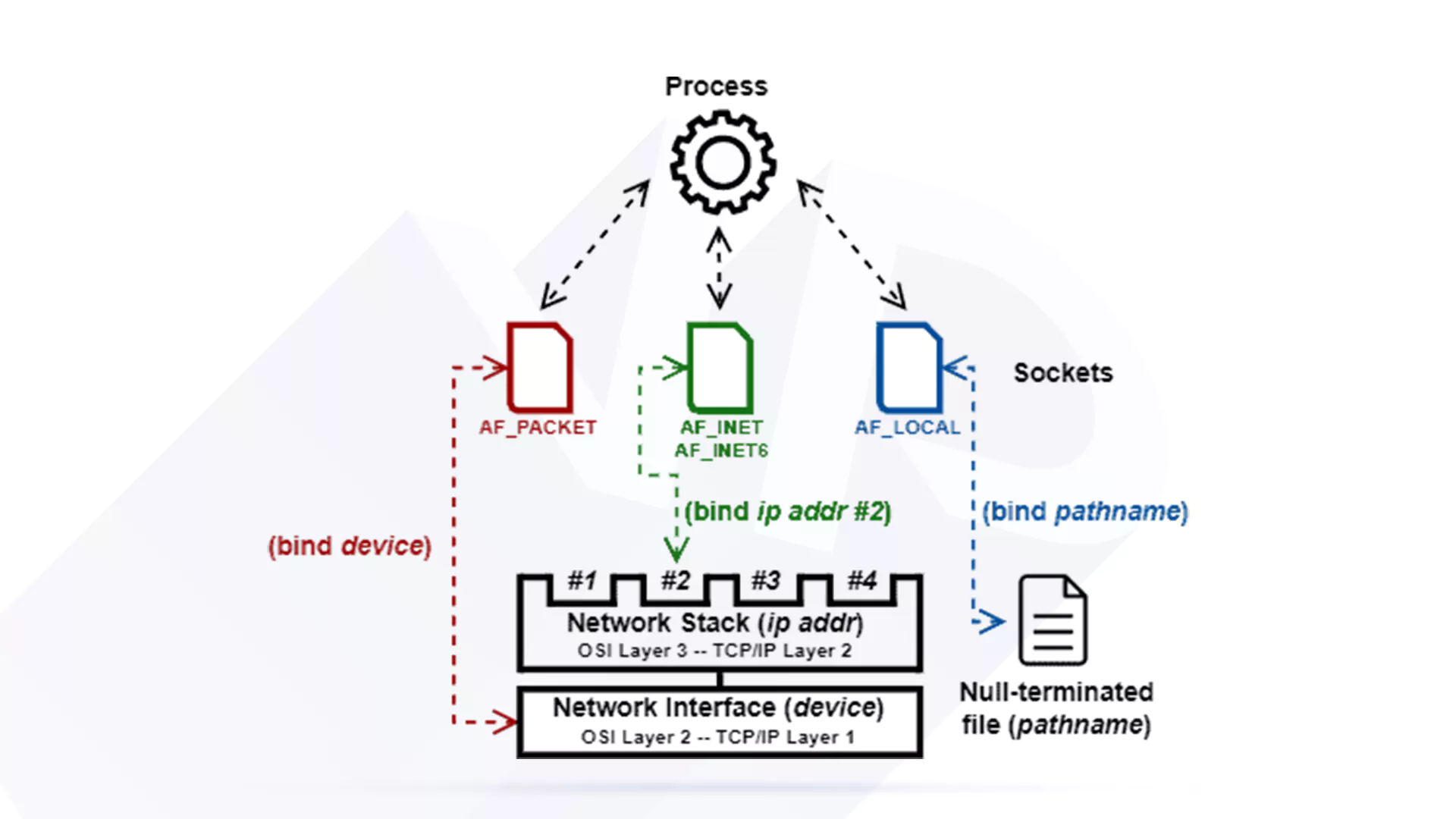 What is Socket Binding?